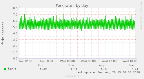 Fork rate