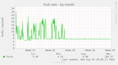 Fork rate
