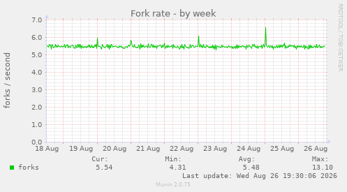 Fork rate