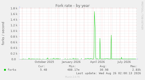 Fork rate