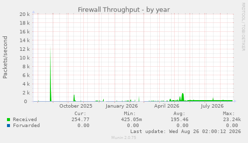 Firewall Throughput