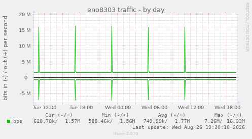 eno8303 traffic