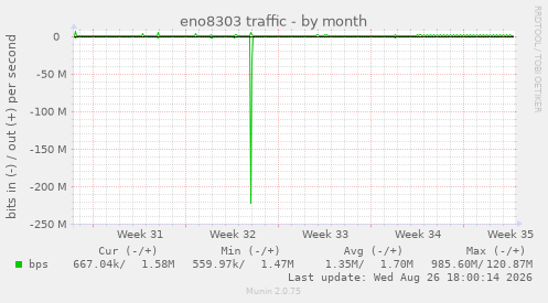 eno8303 traffic