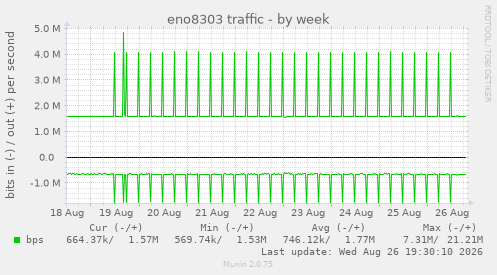 eno8303 traffic