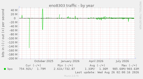 eno8303 traffic