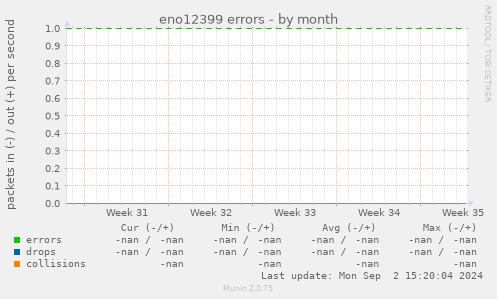 eno12399 errors