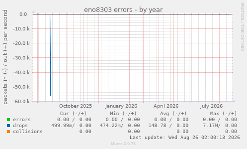 eno8303 errors