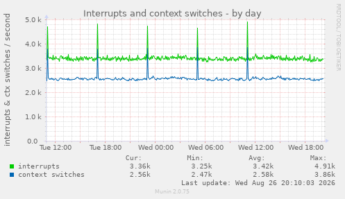 Interrupts and context switches