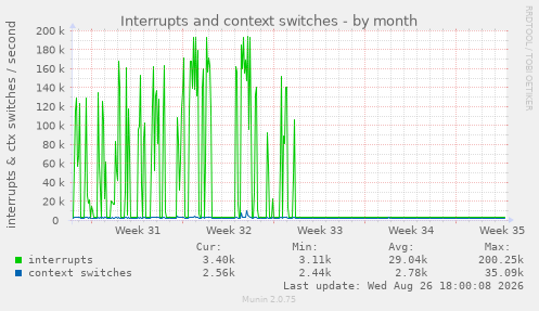 Interrupts and context switches