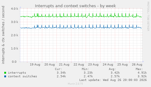 Interrupts and context switches