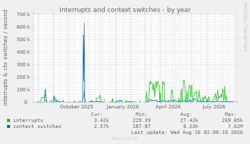 Interrupts and context switches