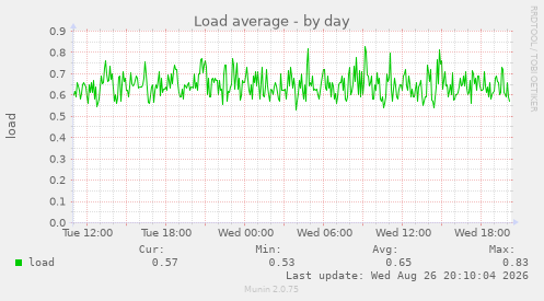 Load average