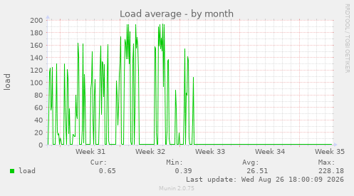 Load average