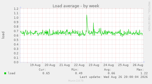 Load average