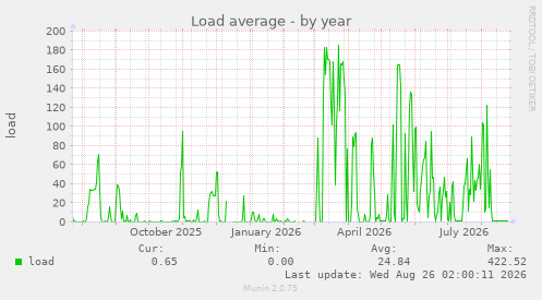 Load average