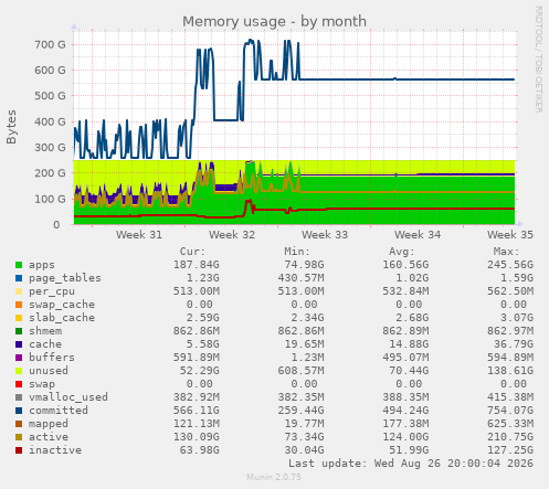 Memory usage