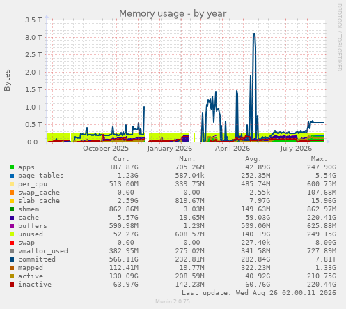 Memory usage