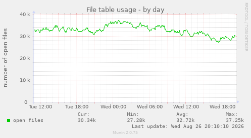 File table usage