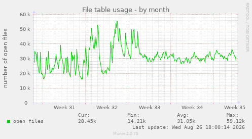 File table usage