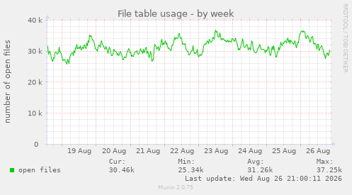 File table usage