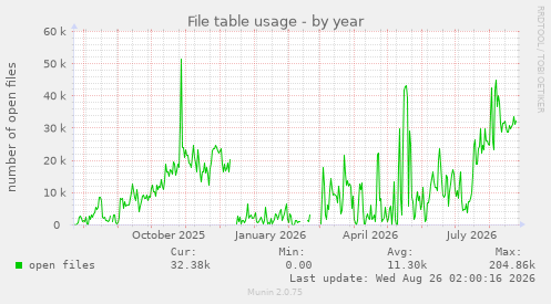 File table usage