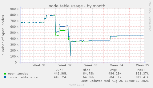 Inode table usage