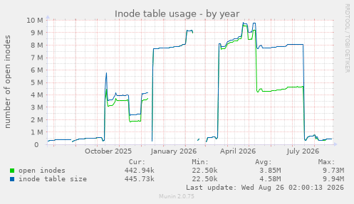 Inode table usage
