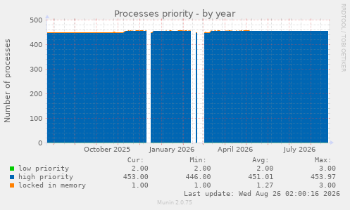Processes priority