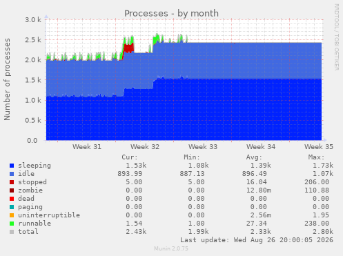 Processes