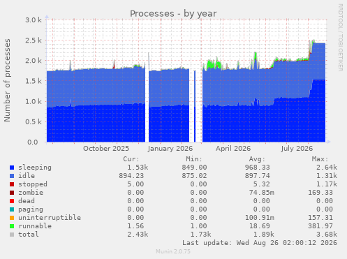 Processes