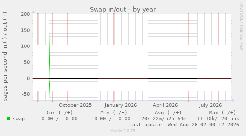Swap in/out
