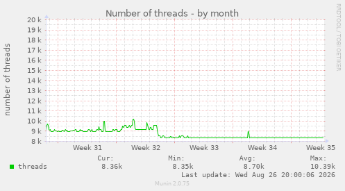 Number of threads