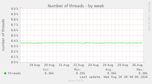 Number of threads