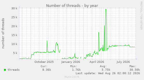 Number of threads