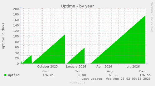 Uptime