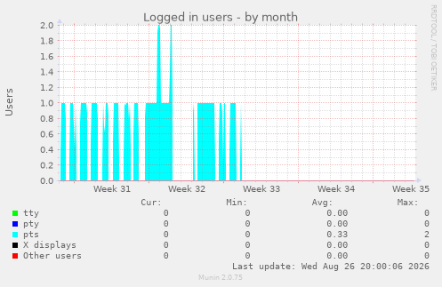 Logged in users