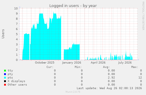 Logged in users