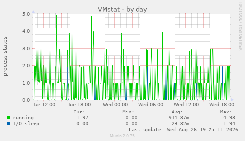 VMstat