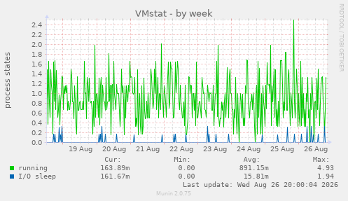VMstat