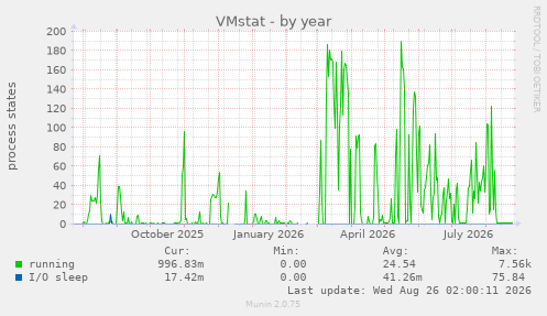 VMstat
