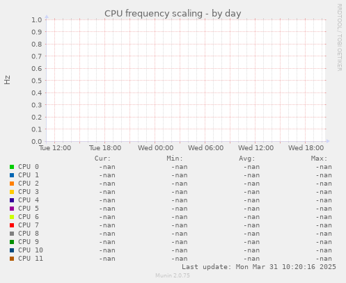 CPU frequency scaling