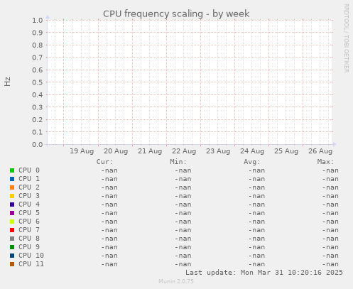 CPU frequency scaling