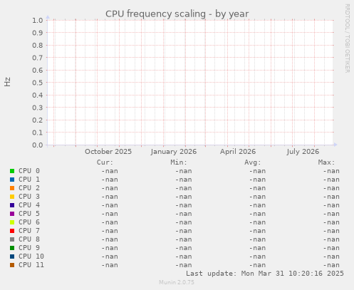 CPU frequency scaling