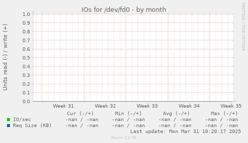 IOs for /dev/fd0
