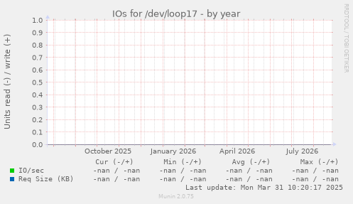 IOs for /dev/loop17