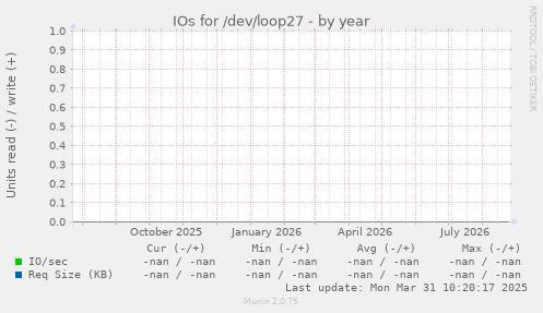 IOs for /dev/loop27