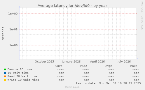 Average latency for /dev/fd0