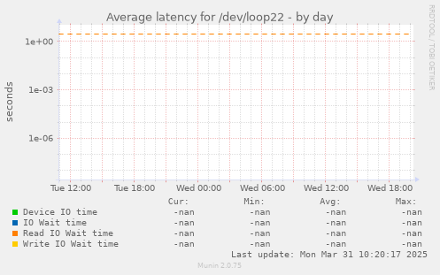 Average latency for /dev/loop22