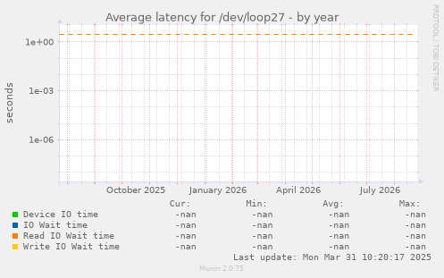 Average latency for /dev/loop27