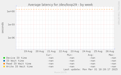 Average latency for /dev/loop29